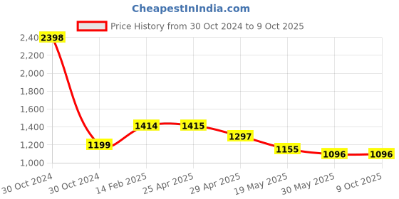 industrybuying.com Controlwell Polyamide Conduit Coupler with Clamp Lock TYC 222222 controlwell Price History Graph from 30 Oct 2024 to 8 Oct 2025