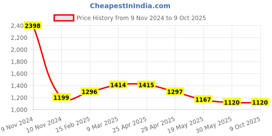 industrybuying.com Controlwell Polyamide Conduit Coupler with Clamp Lock TYC 282222 controlwell Price History Graph from 9 Nov 2024 to 9 Oct 2025