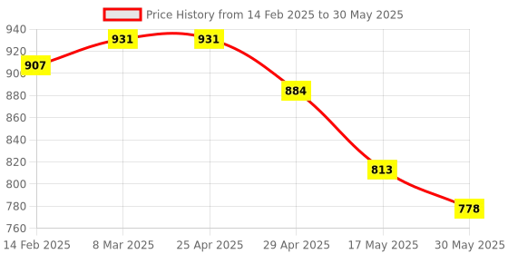 industrybuying.com Controlwell Polyamide Explosion Proof Hexagonal Blind Stops TP-X6 controlwell Price History Graph from 14 Feb 2025 to 30 May 2025