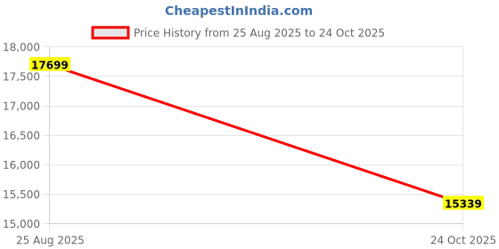 industrybuying.com CORCOM - TE CONNECTIVITY FILTER, 20A, 1 PHASE, 20EQ1 M0 corcom - te connectivity Price History Graph from 25 Aug 2025 to 24 Oct 2025