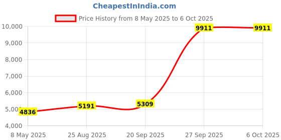 industrybuying.com CORCOM - TE CONNECTIVITY POWER LINE FILTER, 1PHASE, 10A, QC, 10VV1 corcom - te connectivity Price History Graph from 8 May 2025 to 6 Oct 2025