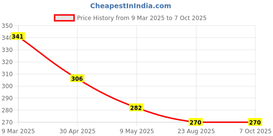 industrybuying.com Core 4 mm L-Shaped Glass Connector CGC-44 core Price History Graph from 9 Mar 2025 to 7 Oct 2025