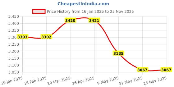 industrybuying.com Core 900mm X 2150mm Stainless Steel SS304 Silver Color Single Cylinder Floor Spring CFS-7400 core Price History Graph from 16 Jan 2025 to 24 Nov 2025