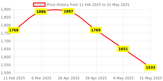 industrybuying.com Core Bottom Patch Lock CPL-1 core Price History Graph from 11 Feb 2025 to 31 May 2025