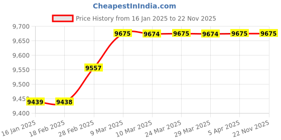 industrybuying.com Core CGHL-55 35x1500 mm Stainless Steel Chrome Plated Finish Door Pull Handle With Lock core Price History Graph from 16 Jan 2025 to 22 Nov 2025
