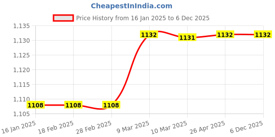 industrybuying.com Core Stainless Steel Glass To Glass Door Lock Without Cutout CWCL-7 core Price History Graph from 16 Jan 2025 to 6 Dec 2025