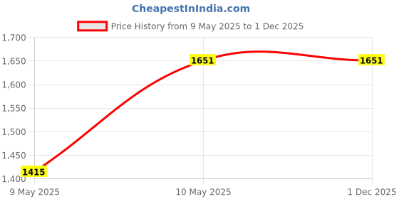 industrybuying.com Core Stainless Steel (SS 304) 90 Degree Blackmatt Fix Bracket Shower Hinge CSH-55 BM core Price History Graph from 9 May 2025 to 30 Nov 2025