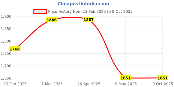 industrybuying.com Core Stainless Steel (SS 304) One Way Spider Fitting Without Fin CSP-B-221 core Price History Graph from 12 Feb 2025 to 9 Oct 2025