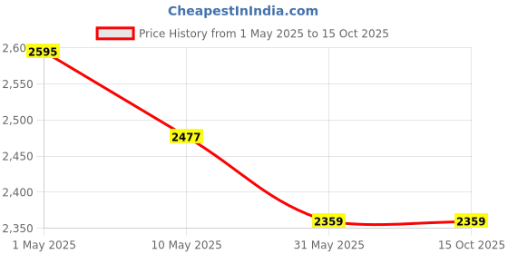 industrybuying.com Core Stainless Steel (SS 304) Two Way Spider Fitting 90 Degree Without Fin CSP-B-22 core Price History Graph from 1 May 2025 to 14 Oct 2025