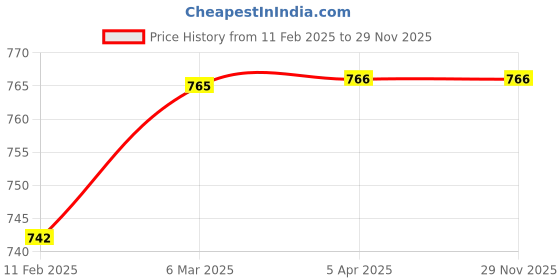 industrybuying.com Core Stainless Steel SS304  Canopy Rod with Thread CCF-4 core Price History Graph from 11 Feb 2025 to 29 Nov 2025