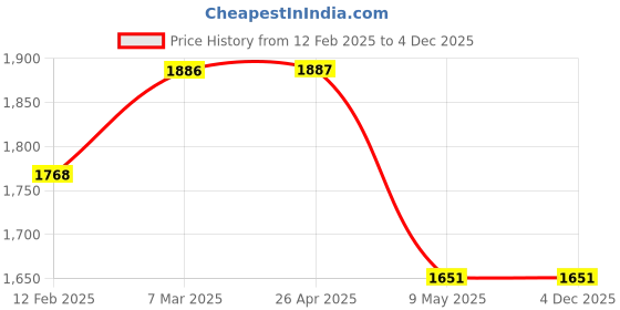 industrybuying.com Core Stainless Steel SS304 Rod to Glass Connector Canopy Fitting CCF-2 core Price History Graph from 12 Feb 2025 to 3 Dec 2025