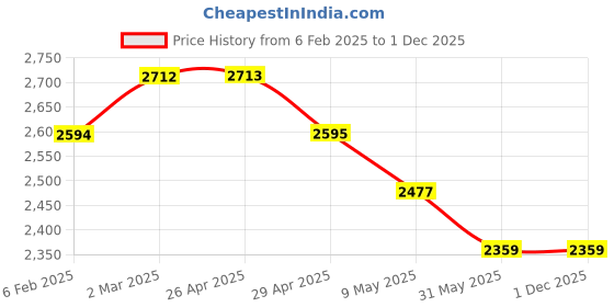 industrybuying.com Core Stainless Steel SS304 Wall Connector Canopy Fitting CCF-33 core Price History Graph from 6 Feb 2025 to 1 Dec 2025