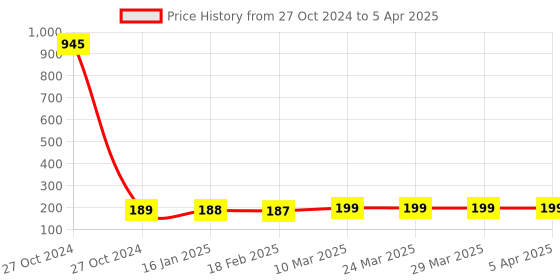 industrybuying.com Core Top Pivot CFS-ACC-GDP core Price History Graph from 27 Oct 2024 to 5 Apr 2025