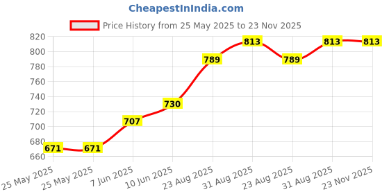 industrybuying.com CORNELL DUBILIER Aluminum Electrolytic Capacitor 10000Uf 63V 20%, Snap-In, SLPX103M063E9P3 cornell dubilier Price History Graph from 25 May 2025 to 23 Nov 2025