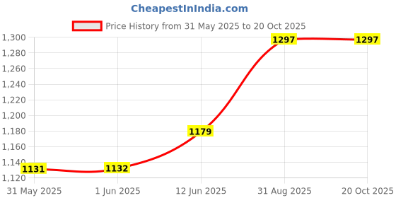 industrybuying.com CORNELL DUBILIER Aluminum Electrolytic Capacitor 15000Uf 63V 20%, Snap-In, 159LBB063M2EH cornell dubilier Price History Graph from 31 May 2025 to 19 Oct 2025