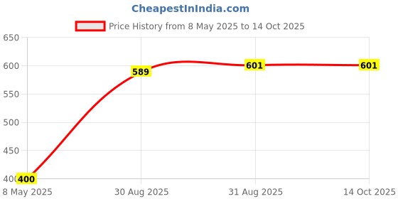 industrybuying.com CORNELL DUBILIER Aluminum Electrolytic Capacitor 2200Uf 100V 20%, Snap-In, SLPX222M100E3P3 cornell dubilier Price History Graph from 8 May 2025 to 13 Oct 2025