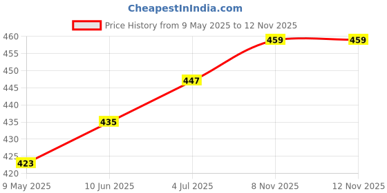 industrybuying.com CORNELL DUBILIER Aluminum Electrolytic Capacitor 2200Uf, 80V, 20%, Snap-In, SLPX222M080C3P3 cornell dubilier Price History Graph from 9 May 2025 to 11 Nov 2025