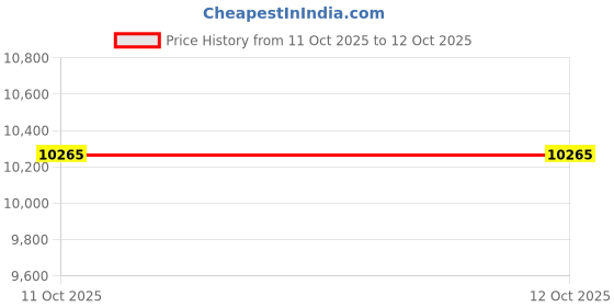 industrybuying.com CORNELL DUBILIER Arc Suppression / Snubber Network, 104M48QH39 cornell dubilier Price History Graph from 11 Oct 2025 to 12 Oct 2025
