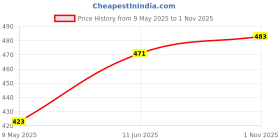 industrybuying.com CORNELL DUBILIER Cap, 10Uf, 400V, Alu Elec, Radial, 107CKE400M cornell dubilier Price History Graph from 9 May 2025 to 1 Nov 2025