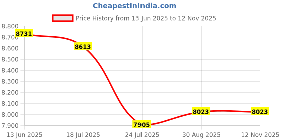industrybuying.com CORNELL DUBILIER Capacitor Paper Film 1Uf, 2Kv, 10%, Case, SCRN248R-F cornell dubilier Price History Graph from 13 Jun 2025 to 12 Nov 2025