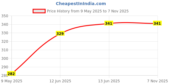 industrybuying.com CORNELL DUBILIER Silver Mica Capacitor 18Pf, 500V, 5%, Radial, CD15CD180JO3F cornell dubilier Price History Graph from 9 May 2025 to 4 Nov 2025