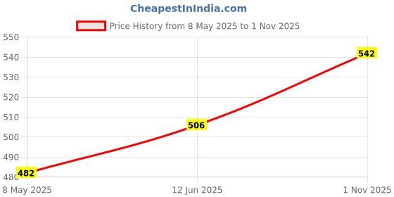industrybuying.com CORNELL DUBILIER Silver Mica Capacitor 20Pf, 300V, 5%, Radial, CD5EC200JO3F cornell dubilier Price History Graph from 8 May 2025 to 1 Nov 2025