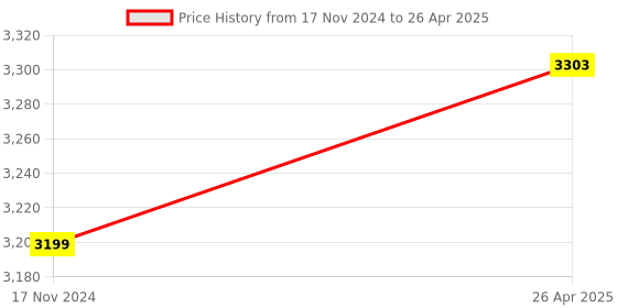 industrybuying.com Corsair 8 GB DDR 4 3000 MHz Desktop Ram corsair Price History Graph from 17 Nov 2024 to 26 Apr 2025