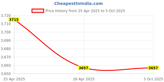 industrybuying.com Corsair 8 GB DDR 4 3600 MHz Desktop Ram corsair Price History Graph from 25 Apr 2025 to 5 Oct 2025