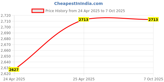 industrybuying.com Corslet Automatic High Precision Optical Fiber Cleaver Cutter 16 Surface Blade corslet Price History Graph from 24 Apr 2025 to 6 Oct 2025