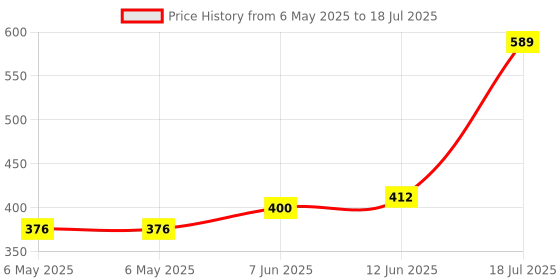 industrybuying.com CORSTAT CONTAINERS Chip Box, Corstat, CH-10 corstat containers Price History Graph from 6 May 2025 to 18 Jul 2025