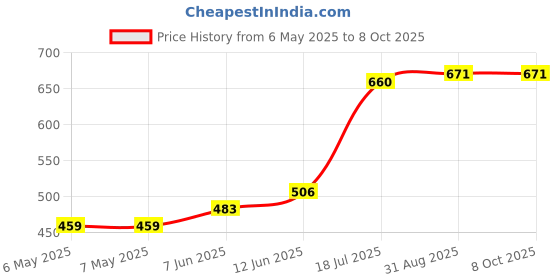 industrybuying.com CORSTAT CONTAINERS Chip Box, Corstat, CH-20 corstat containers Price History Graph from 6 May 2025 to 8 Oct 2025