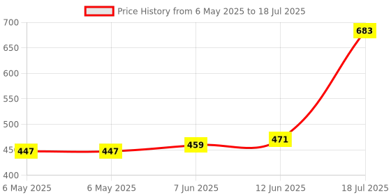 industrybuying.com CORSTAT CONTAINERS Chip Box, Corstat, CH-40 corstat containers Price History Graph from 6 May 2025 to 18 Jul 2025
