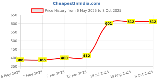 industrybuying.com CORSTAT CONTAINERS Chip Box, Corstat, CH-5 corstat containers Price History Graph from 6 May 2025 to 8 Oct 2025