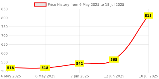 industrybuying.com CORSTAT CONTAINERS Chip Box, Corstat, CH-60 corstat containers Price History Graph from 6 May 2025 to 18 Jul 2025