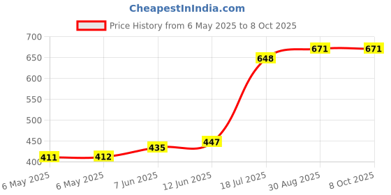 industrybuying.com CORSTAT CONTAINERS Component Box, CB-1 corstat containers Price History Graph from 6 May 2025 to 8 Oct 2025