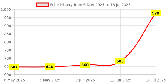 industrybuying.com CORSTAT CONTAINERS Component Box, CB-2 corstat containers Price History Graph from 6 May 2025 to 18 Jul 2025