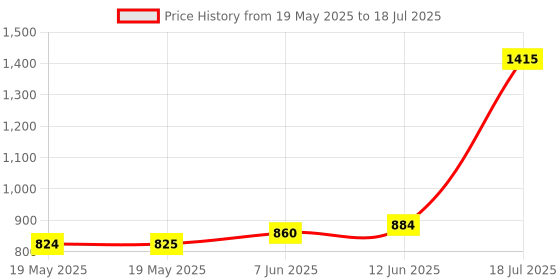industrybuying.com CORSTAT CONTAINERS Transit Box, 3080-1 corstat containers Price History Graph from 19 May 2025 to 18 Jul 2025