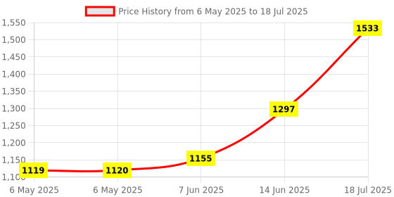industrybuying.com CORSTAT CONTAINERS Transit Box, 3180-3 corstat containers Price History Graph from 6 May 2025 to 18 Jul 2025
