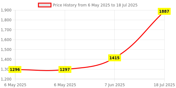 industrybuying.com CORSTAT CONTAINERS Transit Box, 3190-4 corstat containers Price History Graph from 6 May 2025 to 18 Jul 2025