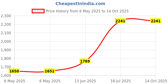 industrybuying.com CORSTAT CONTAINERS Transit Box, 3230-6 corstat containers Price History Graph from 6 May 2025 to 13 Oct 2025
