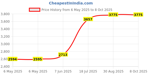 industrybuying.com CORSTAT CONTAINERS Transit Box, 3500-10 corstat containers Price History Graph from 6 May 2025 to 8 Oct 2025
