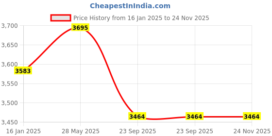 industrybuying.com Corvids 150 Kg Capacity Aluminium Foldable Platform Trolley CPT-AL150 corvids Price History Graph from 16 Jan 2025 to 24 Nov 2025