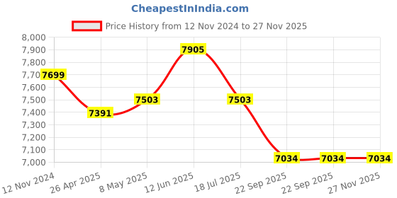 industrybuying.com Corvids 150 Kg Portable & Collapsible Polypropylene Platform Trolley with Basket Cage, CPT-PL150BS corvids Price History Graph from 12 Nov 2024 to 26 Nov 2025