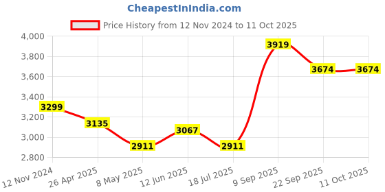 industrybuying.com Corvids 150 Kg Portable & Compact Foldable Polypropylene Platform Trolley, CPT-SP150PRO corvids Price History Graph from 12 Nov 2024 to 11 Oct 2025