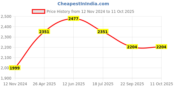 industrybuying.com Corvids 35 Kg Polypropylene Utility Cart with Telescoping Foldable Handle, CHT-SP35PRO corvids Price History Graph from 12 Nov 2024 to 10 Oct 2025
