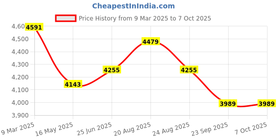industrybuying.com Corvids 400 Kg Plastic Folding Platform Trolley with 360° Rotating Wheels CPT-PL400 corvids Price History Graph from 9 Mar 2025 to 7 Oct 2025