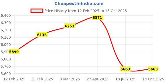 industrybuying.com Corvids CAFT-018-WH Aluminum U-shape Adjustable Folding Table corvids Price History Graph from 12 Feb 2025 to 12 Oct 2025