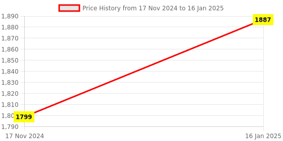 industrybuying.com COSMID 38 Plates Ishihara Test Chart Books for Color Deficiency with User Manual, KSW-12 (Pack of 2) cosmid Price History Graph from 17 Nov 2024 to 16 Jan 2025