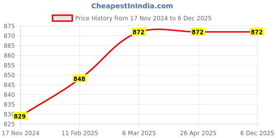 industrybuying.com COSMID 4 3/4 x 7 inch White Color Near Vision Reading Test Plastic Eye Chart, KSW-19 cosmid Price History Graph from 17 Nov 2024 to 5 Dec 2025