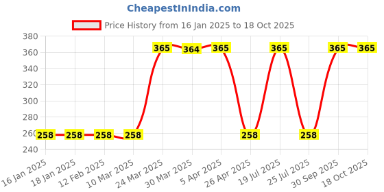 industrybuying.com Cosmo 6x3 Inch White Envelop (Pack of 250) cosmo Price History Graph from 16 Jan 2025 to 16 Oct 2025